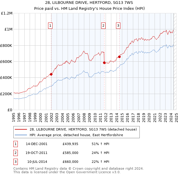 28, LILBOURNE DRIVE, HERTFORD, SG13 7WS: Price paid vs HM Land Registry's House Price Index