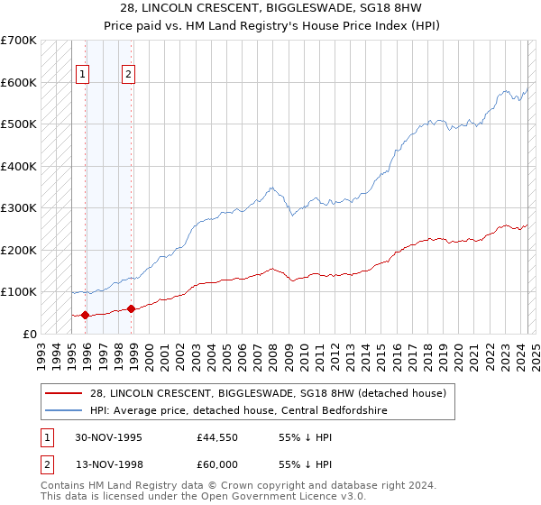 28, LINCOLN CRESCENT, BIGGLESWADE, SG18 8HW: Price paid vs HM Land Registry's House Price Index