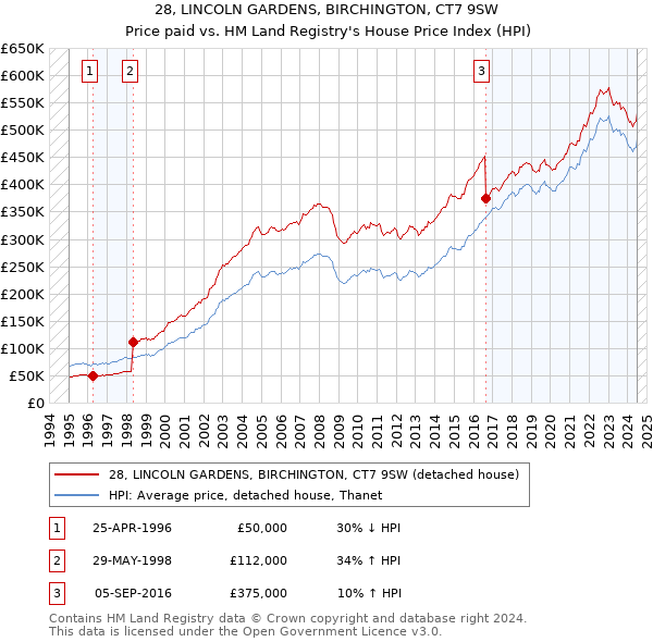 28, LINCOLN GARDENS, BIRCHINGTON, CT7 9SW: Price paid vs HM Land Registry's House Price Index