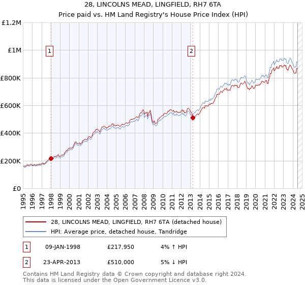 28, LINCOLNS MEAD, LINGFIELD, RH7 6TA: Price paid vs HM Land Registry's House Price Index