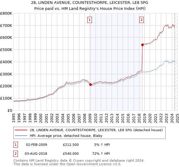 28, LINDEN AVENUE, COUNTESTHORPE, LEICESTER, LE8 5PG: Price paid vs HM Land Registry's House Price Index