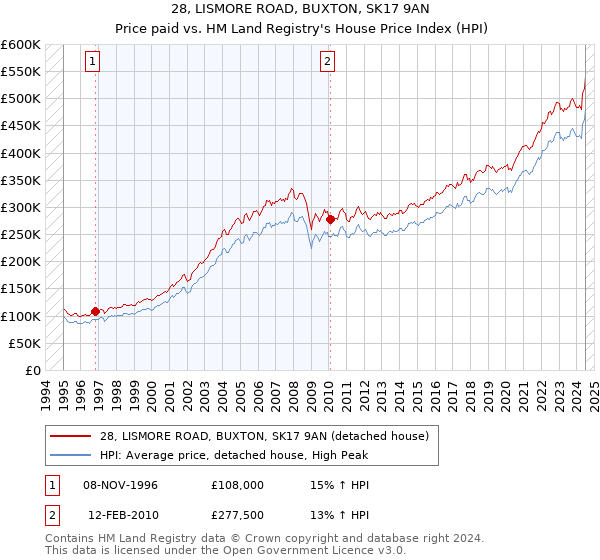 28, LISMORE ROAD, BUXTON, SK17 9AN: Price paid vs HM Land Registry's House Price Index