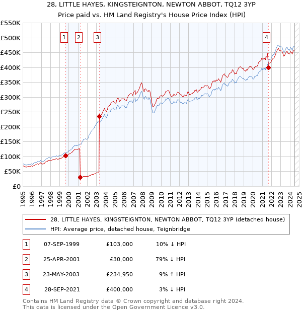 28, LITTLE HAYES, KINGSTEIGNTON, NEWTON ABBOT, TQ12 3YP: Price paid vs HM Land Registry's House Price Index