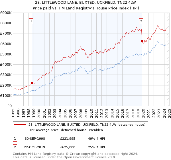 28, LITTLEWOOD LANE, BUXTED, UCKFIELD, TN22 4LW: Price paid vs HM Land Registry's House Price Index