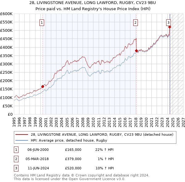 28, LIVINGSTONE AVENUE, LONG LAWFORD, RUGBY, CV23 9BU: Price paid vs HM Land Registry's House Price Index