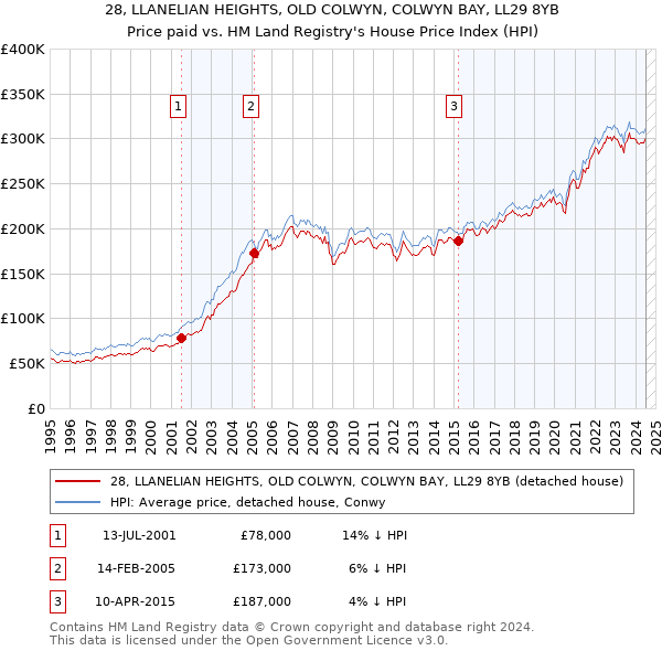 28, LLANELIAN HEIGHTS, OLD COLWYN, COLWYN BAY, LL29 8YB: Price paid vs HM Land Registry's House Price Index