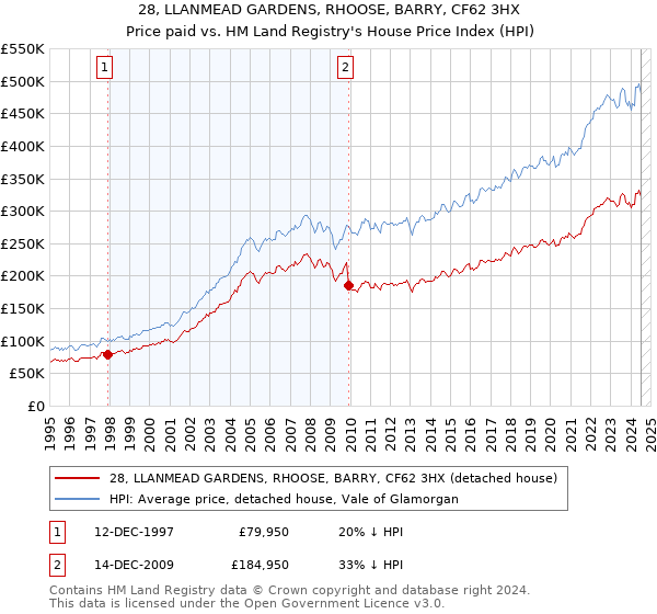 28, LLANMEAD GARDENS, RHOOSE, BARRY, CF62 3HX: Price paid vs HM Land Registry's House Price Index