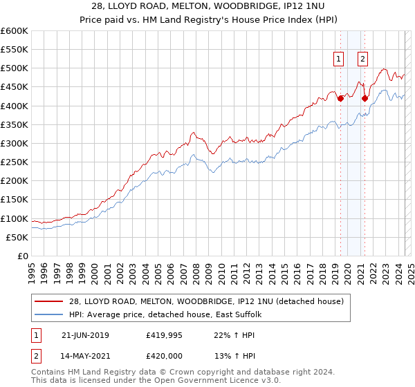 28, LLOYD ROAD, MELTON, WOODBRIDGE, IP12 1NU: Price paid vs HM Land Registry's House Price Index