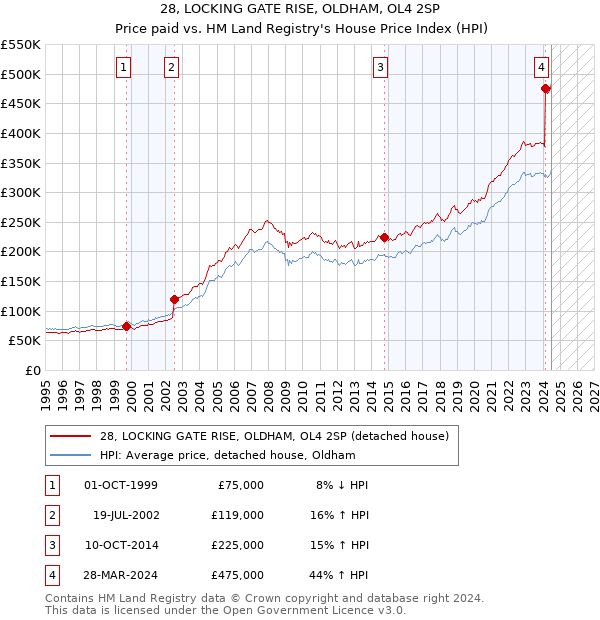 28, LOCKING GATE RISE, OLDHAM, OL4 2SP: Price paid vs HM Land Registry's House Price Index