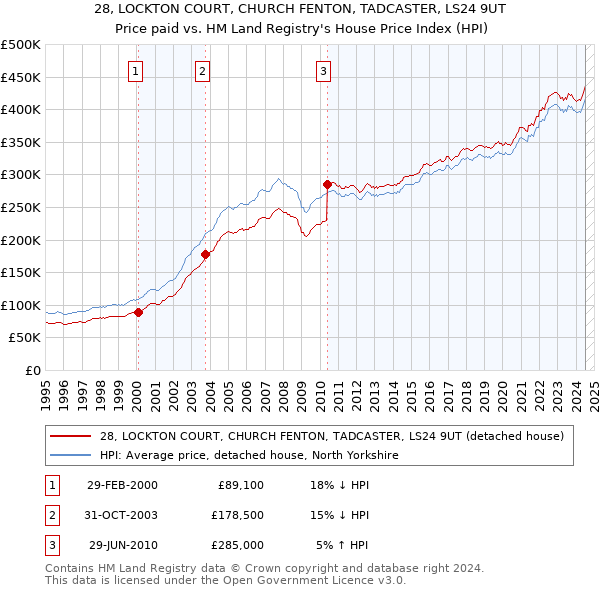 28, LOCKTON COURT, CHURCH FENTON, TADCASTER, LS24 9UT: Price paid vs HM Land Registry's House Price Index