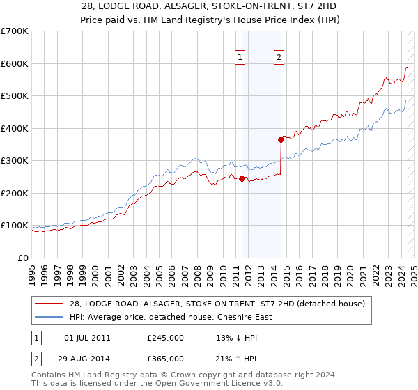 28, LODGE ROAD, ALSAGER, STOKE-ON-TRENT, ST7 2HD: Price paid vs HM Land Registry's House Price Index