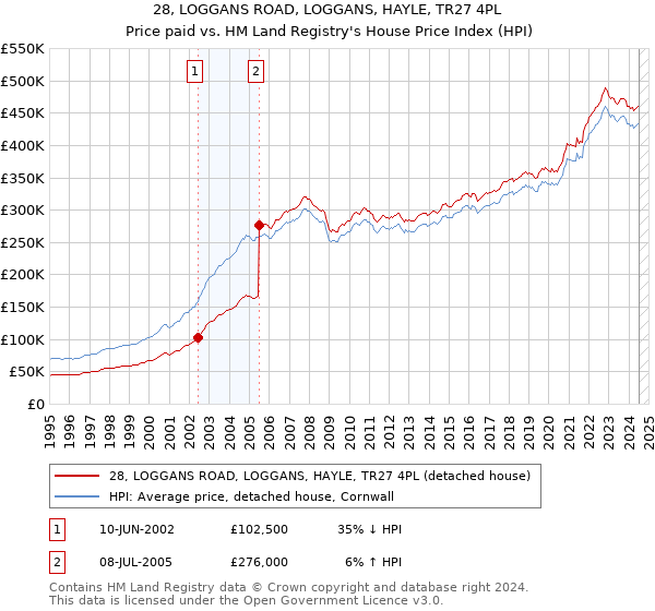 28, LOGGANS ROAD, LOGGANS, HAYLE, TR27 4PL: Price paid vs HM Land Registry's House Price Index