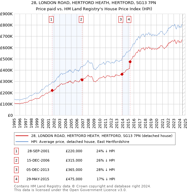 28, LONDON ROAD, HERTFORD HEATH, HERTFORD, SG13 7PN: Price paid vs HM Land Registry's House Price Index