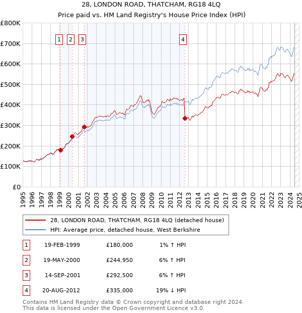 28, LONDON ROAD, THATCHAM, RG18 4LQ: Price paid vs HM Land Registry's House Price Index