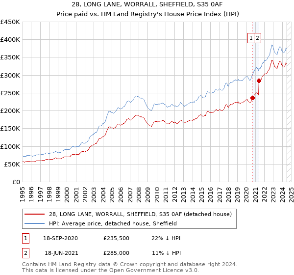 28, LONG LANE, WORRALL, SHEFFIELD, S35 0AF: Price paid vs HM Land Registry's House Price Index