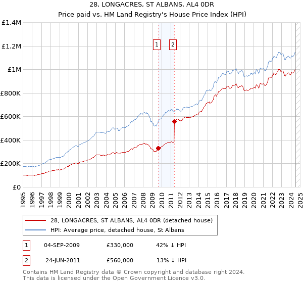 28, LONGACRES, ST ALBANS, AL4 0DR: Price paid vs HM Land Registry's House Price Index