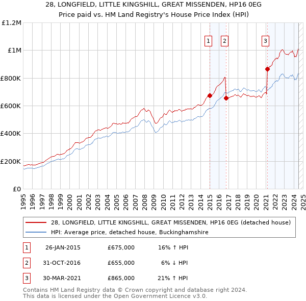 28, LONGFIELD, LITTLE KINGSHILL, GREAT MISSENDEN, HP16 0EG: Price paid vs HM Land Registry's House Price Index