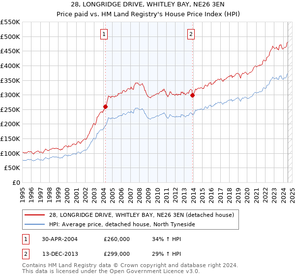 28, LONGRIDGE DRIVE, WHITLEY BAY, NE26 3EN: Price paid vs HM Land Registry's House Price Index