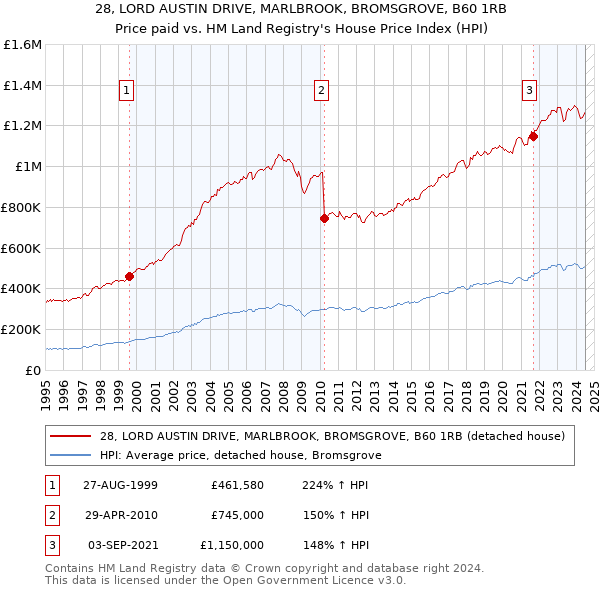 28, LORD AUSTIN DRIVE, MARLBROOK, BROMSGROVE, B60 1RB: Price paid vs HM Land Registry's House Price Index