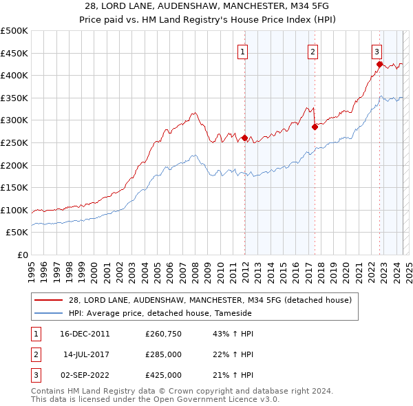 28, LORD LANE, AUDENSHAW, MANCHESTER, M34 5FG: Price paid vs HM Land Registry's House Price Index