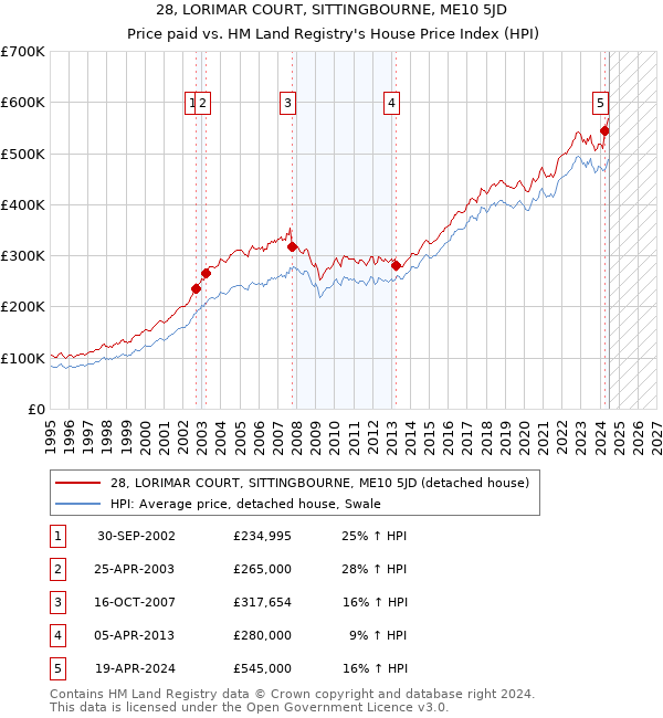 28, LORIMAR COURT, SITTINGBOURNE, ME10 5JD: Price paid vs HM Land Registry's House Price Index