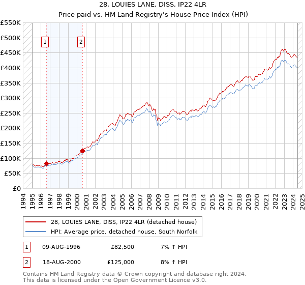 28, LOUIES LANE, DISS, IP22 4LR: Price paid vs HM Land Registry's House Price Index