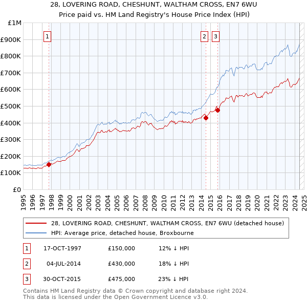 28, LOVERING ROAD, CHESHUNT, WALTHAM CROSS, EN7 6WU: Price paid vs HM Land Registry's House Price Index