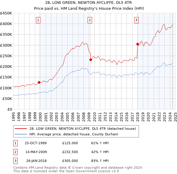 28, LOW GREEN, NEWTON AYCLIFFE, DL5 4TR: Price paid vs HM Land Registry's House Price Index