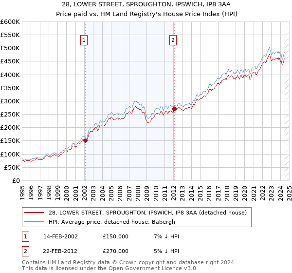 28, LOWER STREET, SPROUGHTON, IPSWICH, IP8 3AA: Price paid vs HM Land Registry's House Price Index