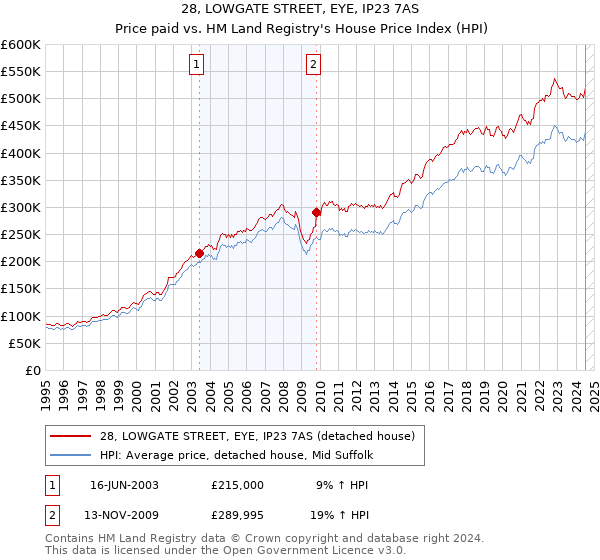 28, LOWGATE STREET, EYE, IP23 7AS: Price paid vs HM Land Registry's House Price Index