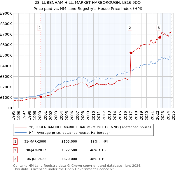 28, LUBENHAM HILL, MARKET HARBOROUGH, LE16 9DQ: Price paid vs HM Land Registry's House Price Index