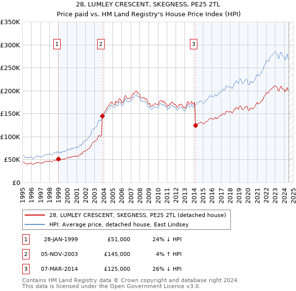 28, LUMLEY CRESCENT, SKEGNESS, PE25 2TL: Price paid vs HM Land Registry's House Price Index