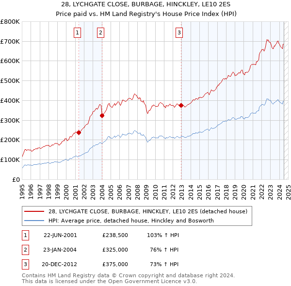 28, LYCHGATE CLOSE, BURBAGE, HINCKLEY, LE10 2ES: Price paid vs HM Land Registry's House Price Index