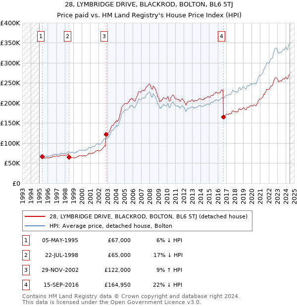 28, LYMBRIDGE DRIVE, BLACKROD, BOLTON, BL6 5TJ: Price paid vs HM Land Registry's House Price Index