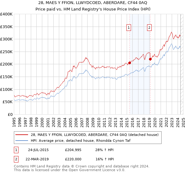 28, MAES Y FFION, LLWYDCOED, ABERDARE, CF44 0AQ: Price paid vs HM Land Registry's House Price Index