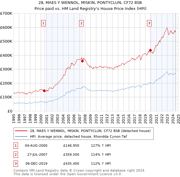 28, MAES Y WENNOL, MISKIN, PONTYCLUN, CF72 8SB: Price paid vs HM Land Registry's House Price Index