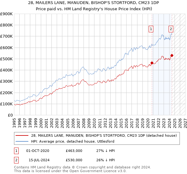 28, MAILERS LANE, MANUDEN, BISHOP'S STORTFORD, CM23 1DP: Price paid vs HM Land Registry's House Price Index