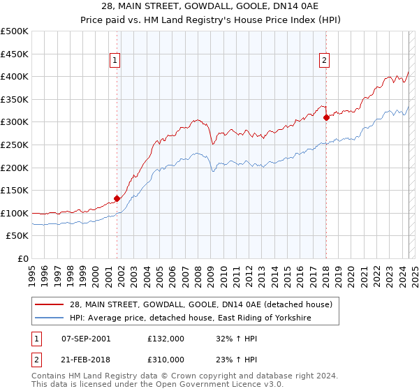 28, MAIN STREET, GOWDALL, GOOLE, DN14 0AE: Price paid vs HM Land Registry's House Price Index