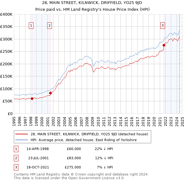 28, MAIN STREET, KILNWICK, DRIFFIELD, YO25 9JD: Price paid vs HM Land Registry's House Price Index