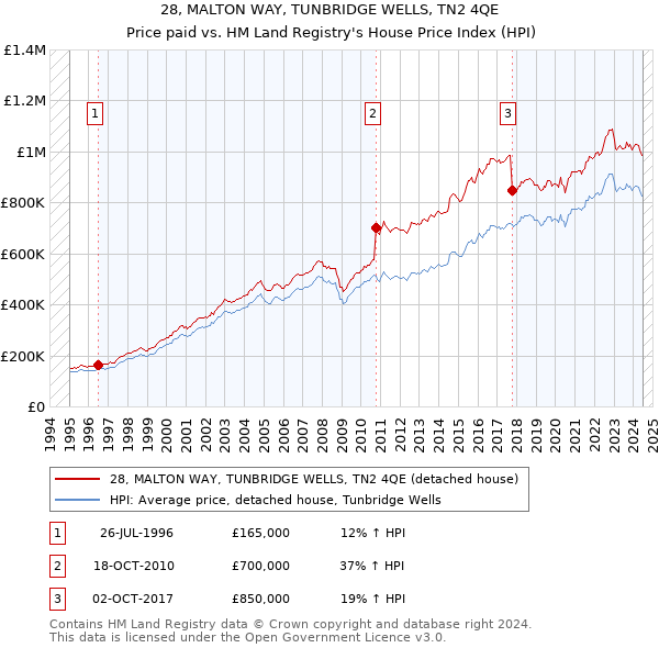 28, MALTON WAY, TUNBRIDGE WELLS, TN2 4QE: Price paid vs HM Land Registry's House Price Index