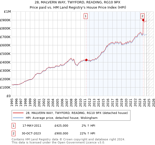 28, MALVERN WAY, TWYFORD, READING, RG10 9PX: Price paid vs HM Land Registry's House Price Index