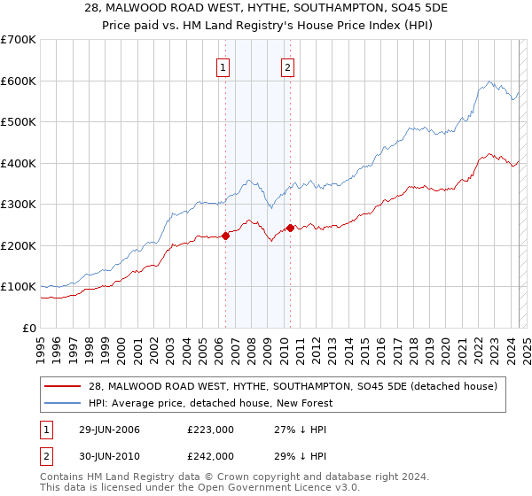 28, MALWOOD ROAD WEST, HYTHE, SOUTHAMPTON, SO45 5DE: Price paid vs HM Land Registry's House Price Index