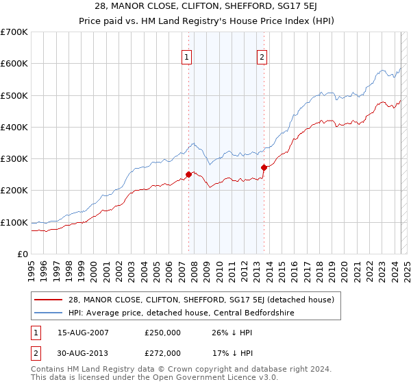 28, MANOR CLOSE, CLIFTON, SHEFFORD, SG17 5EJ: Price paid vs HM Land Registry's House Price Index