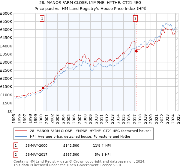 28, MANOR FARM CLOSE, LYMPNE, HYTHE, CT21 4EG: Price paid vs HM Land Registry's House Price Index