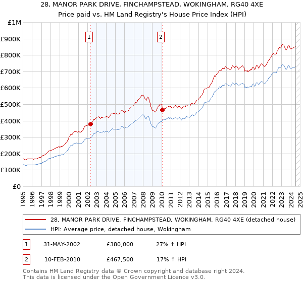 28, MANOR PARK DRIVE, FINCHAMPSTEAD, WOKINGHAM, RG40 4XE: Price paid vs HM Land Registry's House Price Index