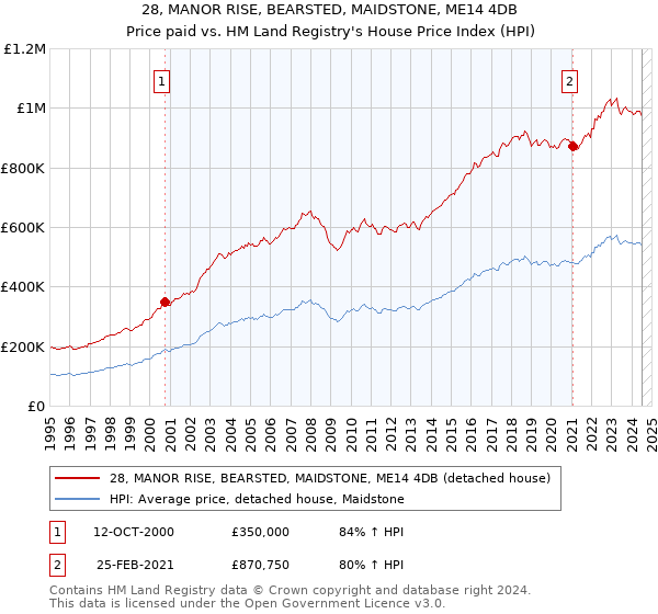 28, MANOR RISE, BEARSTED, MAIDSTONE, ME14 4DB: Price paid vs HM Land Registry's House Price Index