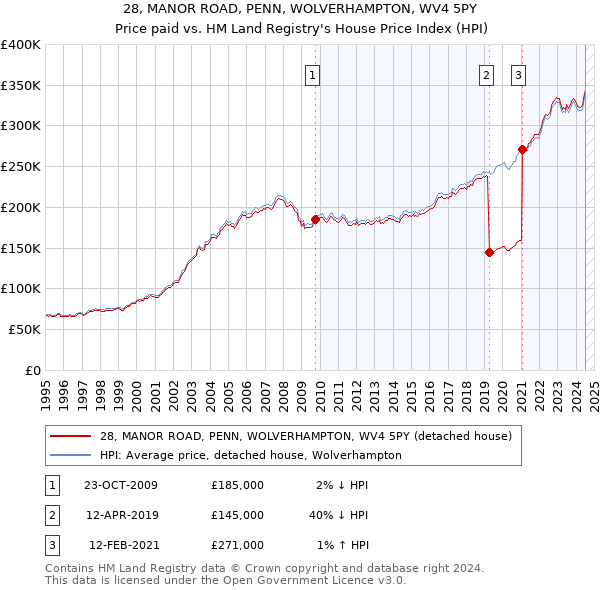 28, MANOR ROAD, PENN, WOLVERHAMPTON, WV4 5PY: Price paid vs HM Land Registry's House Price Index