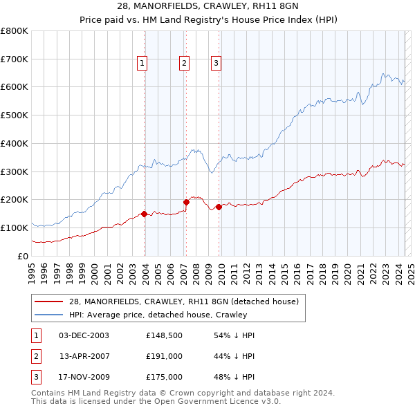 28, MANORFIELDS, CRAWLEY, RH11 8GN: Price paid vs HM Land Registry's House Price Index