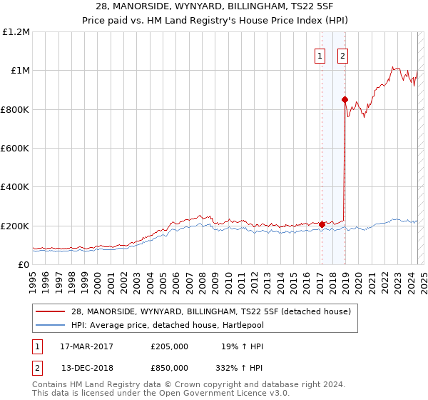 28, MANORSIDE, WYNYARD, BILLINGHAM, TS22 5SF: Price paid vs HM Land Registry's House Price Index