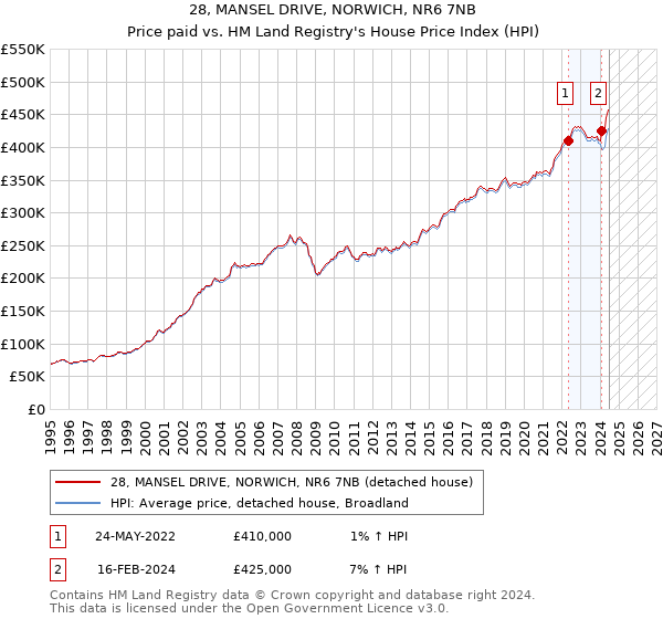 28, MANSEL DRIVE, NORWICH, NR6 7NB: Price paid vs HM Land Registry's House Price Index